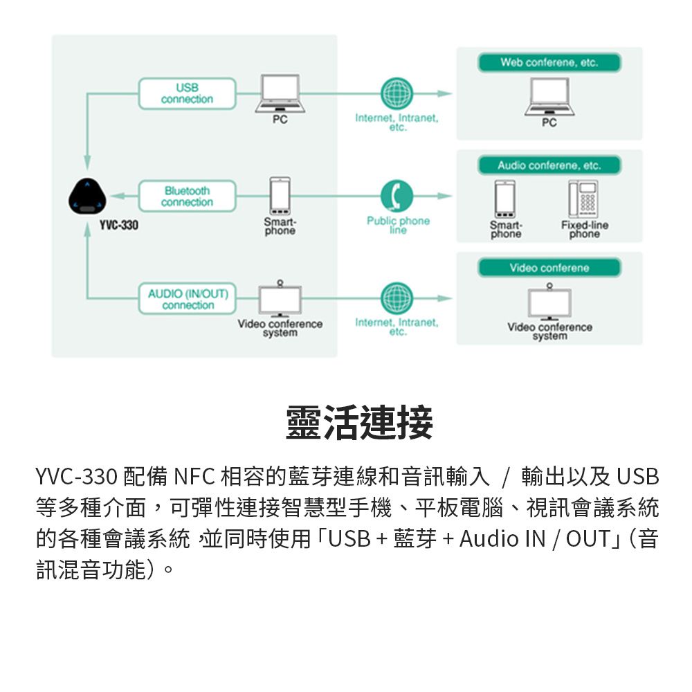 Yamaha YVC-330 可攜式USB和藍牙會議麥克風- PChome 24h購物