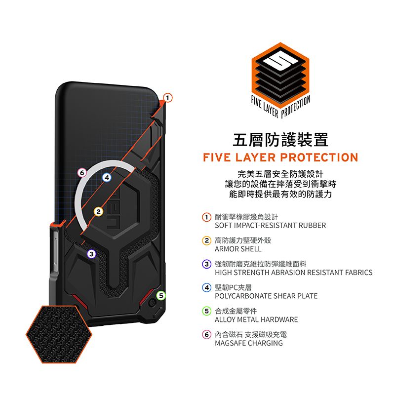 FIVE LAYERPROTECTION五層防護裝置FIVE LAYER PROTECTION完美五層安全防護設計讓您的設備在摔落受到衝擊時能即時提供最有效的防護力耐衝擊橡膠邊角設計SOFT IMPACT-RESISTANT RUBBER 高防護力堅硬外殼ARMOR SHELL 強韌耐磨克維拉防彈纖維面料HIGH STRENGTH ABRASION RESISTANT FABRICS 堅韌PC夾層POLYCARBONATE SHEAR PLATE 合成金屬零件ALLOY METAL HARDWARE6 磁石 支援磁吸充電MAGSAFE CHARGING