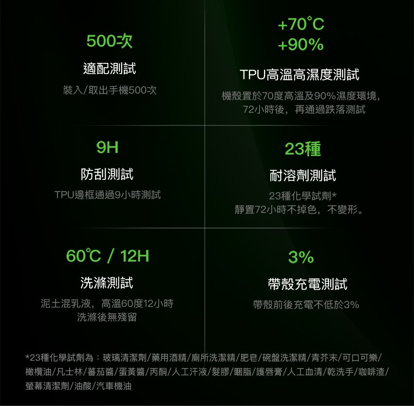 500次適配70+90%TPU高溫高濕度測試裝入/取出手機500次機殼置於70度高溫及90%濕度環境,72小時後,再通過跌落測試9H防刮測試TPU邊框通過9小時測試23種耐溶劑測試23種化學試劑*靜置72小時不掉色,不變形。60°C / 12H洗滌測試泥土混乳液,高溫60度12小時洗滌後無殘留3%帶殼充電測試帶殼前後充電不低於3%*23種化學試劑為:玻璃清潔劑/藥用酒精/廁所洗潔精/肥皂/碗盤洗潔精/青芥末/可口可樂/橄欖油/凡士林/蕃茄醬/蛋黃醬/丙酮/人工汗液/髮膠/睏脂/護唇膏/人工血清/乾洗手/咖啡渣/螢幕清潔劑/油酸/汽車機油