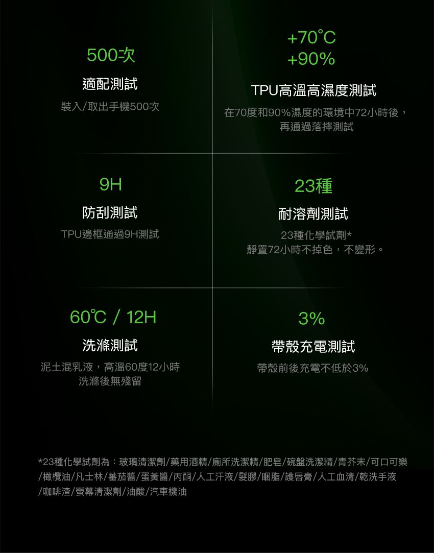 500次適配測試70+90%TPU高溫高濕度測試裝入/取出手機500次在70度和90%濕度的環境中72小時後,再通過落摔測試9H防刮測試TPU邊框通過9H測試23種耐溶劑測試23種化學試劑*靜置72小時不掉色,不變形。60°C / 12H洗滌測試3%帶殼充電測試泥土混乳液,高溫60度12小時洗滌後無殘留帶殼前後充電不低於3%*23種化學試劑為:玻璃清潔劑/藥用酒精/廁所洗潔精/肥皂/碗盤洗潔精/青芥末/可口可樂/橄欖油/凡士林/蕃茄醬/蛋黃醬/丙酮/人工汗液/髮膠/脂/護唇膏/人工血清/乾洗手液/咖啡渣/螢幕清潔劑/油酸/汽車機油