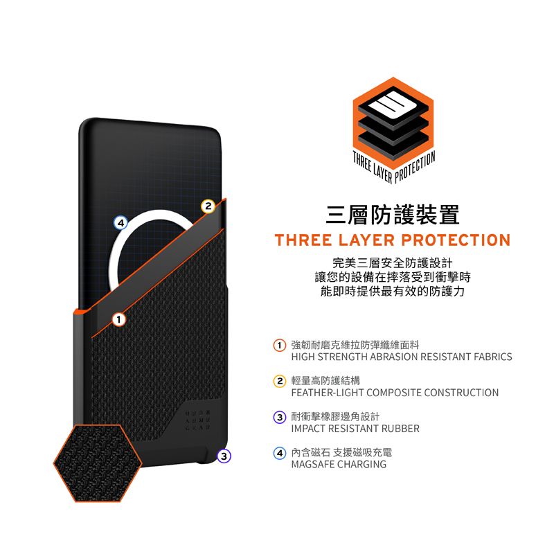 THREE LAYERPROTECTION三層防護裝置THREE LAYER PROTECTION完美三層安全防護設計讓您的設備在摔落受到衝擊時能即時提供最有效的防護力強韌耐磨克維拉防彈纖維面料HIGH STRENGTH ABRASION RESISTANT FABRICS2 輕量高防護結構FEATHER-LIGHT COMPOSITE CONSTRUCTIONGEAR 耐衝擊橡膠邊角設計IMPACT RESISTANT RUBBER 磁石 支援磁吸充電MAGSAFE CHARGING