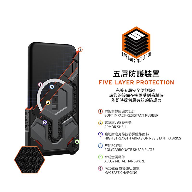 FIVE LAYERPROTECTION五層防護裝置FIVE LAYER PROTECTION完美五層安全防護設計讓您的設備在摔落受到衝擊時能即時提供最有效的防護力耐衝擊橡膠邊角設計SOFT IMPACT-RESISTANT RUBBER 高防護力堅硬外殼ARMOR SHELL 強韌耐磨克維拉防彈纖維面料HIGH STRENGTH ABRASION RESISTANT FABRICS 堅韌PC夾層POLYCARBONATE SHEAR PLATE5 合成金屬零件ALLOY METAL HARDWARE 磁石 支援磁吸充電MAGSAFE CHARGING