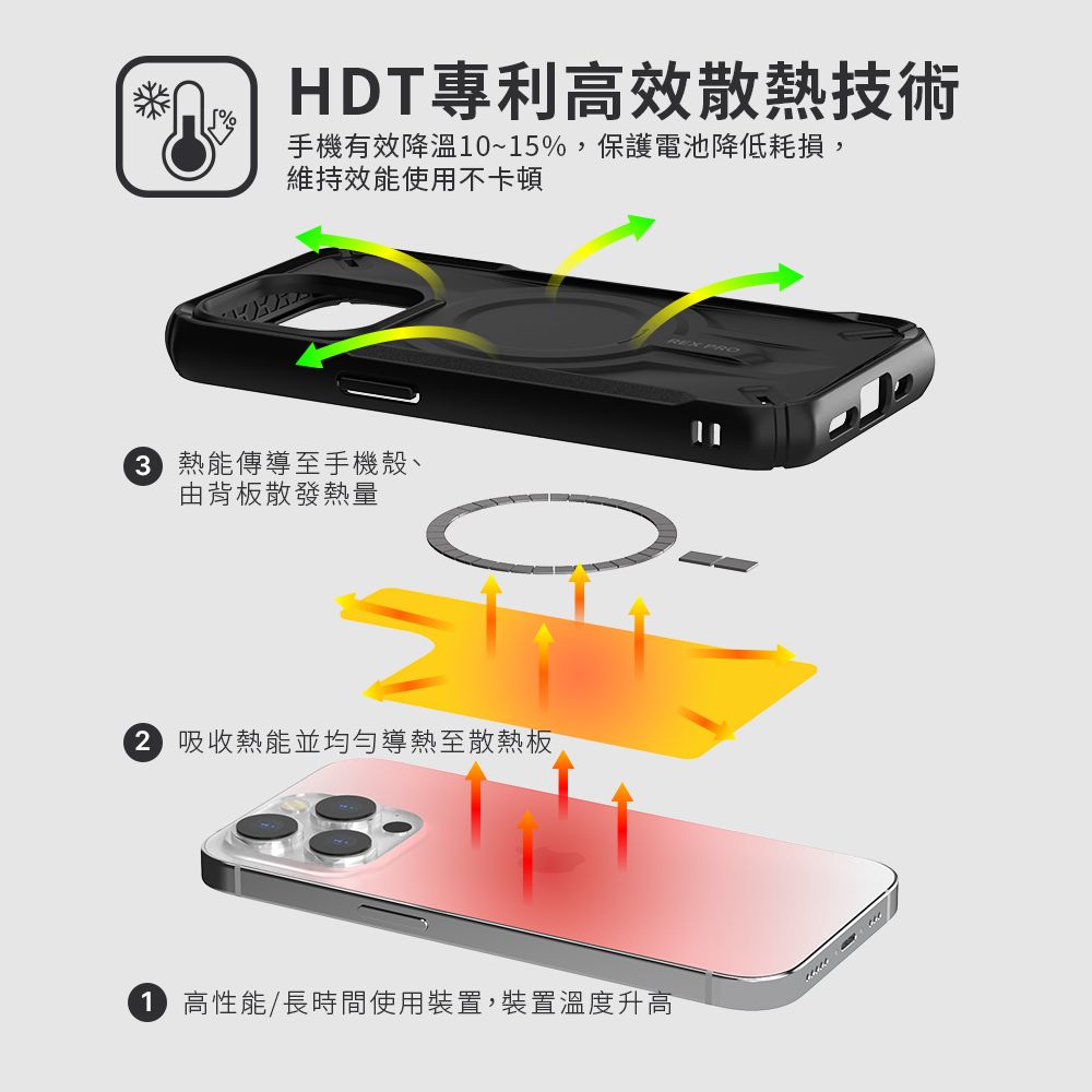 HDT專利高效散熱技術手機有效降溫0~15%,保護電池降低耗損,維持效能使用不卡頓 熱能傳導至手機殼、由背板散發熱量2 吸收熱能並均勻導熱至散熱板 1 高性能/長時間使用裝置,裝置溫度升高