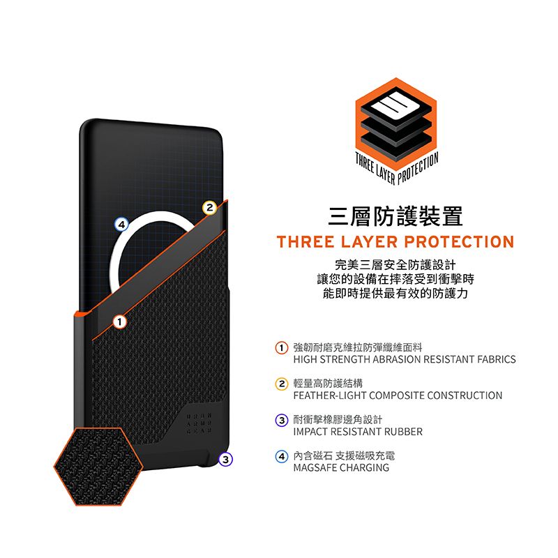 THREE LAYERPROTECTION三層防護裝置THREE LAYER PROTECTION完美三層安全防護設計讓您的設備在摔落受到衝擊時能即時提供最有效的防護力強韌耐磨克維拉防彈纖維面料HIGH STRENGTH ABRASION RESISTANT FABRICS2 輕量高防護結構FEATHER-LIGHT COMPOSITE CONSTRUCTION 耐衝擊橡膠邊角設計IMPACT RESISTANT RUBBER內含磁石 支援磁吸充電MAGSAFE CHARGING