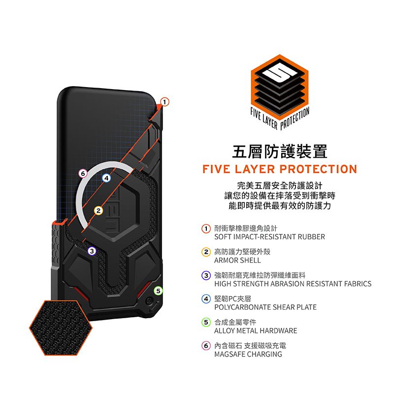 FIVE LAYERPROTECTION五層防護裝置FIVE LAYER PROTECTION完美五層安全防護設計讓您的設備在摔落受到衝擊時能即時提供最有效的防護力耐衝擊橡膠邊角設計SOFT IMPACT-RESISTANT RUBBER 高防護力堅硬外殼ARMOR SHELL 強韌耐磨克維拉防彈纖維面料HIGH STRENGTH ABRASION RESISTANT FABRICS 堅韌PC夾層POLYCARBONATE SHEAR PLATE 合成金屬零件ALLOY METAL HARDWARE 磁石 支援磁吸充電MAGSAFE CHARGING