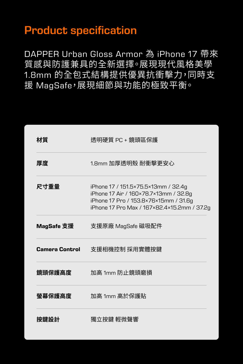 Product specificationDAPPER Urban Gloss Armor 為 iPhone 17 帶來質感與防護兼具的全新選擇。展現現代風格美學1.8mm 的全包式結構提供優異抗衝擊力,同時支援 MagSafe,展現細節與功能的極致平衡。材質透明硬質PC+鏡頭區保護厚度1.8mm 加厚透明殼 耐衝擊更安心尺寸重量iPhone 17 / 151.5x75.513mm / 32.4giPhone 17 Air / 160x78.713mm/32.8giPhone 17 Pro / 153.87615mm / 31.6giPhone 17 Pro Max / 167x82.4x15.2mm / 37.2gMagSafe 支援支援原廠 MagSafe 磁吸配件Camera Control支援相機控制 採用實體按鍵鏡頭保護高度加高 1mm 防止鏡頭磨損螢幕保護高度加高 1mm 高於保護貼按鍵設計獨立按鍵 輕微聲響