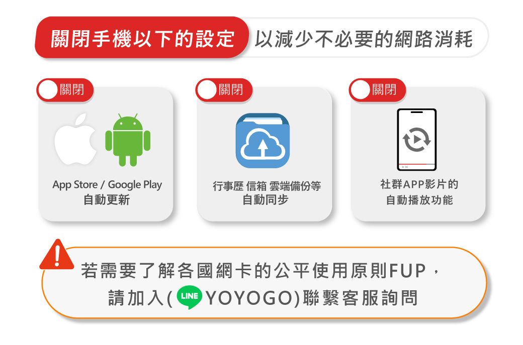 關閉手機以下的設定以減少不必要的網路消耗關閉關閉關閉App Store / Google Play自動更新行事歷 信箱 雲端備份等自動同步社群APP影片的自動播放功能若需要了解各國網卡的公平使用原則FUP,請加入(YOYOGO)聯繫客服詢問