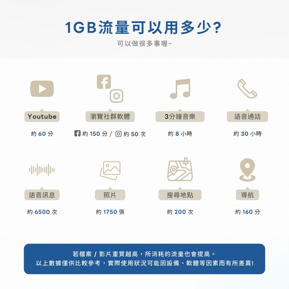 1GB流量可以用多少?可以做很多事喔~Youtube瀏覽社群軟體3分鐘音樂語音通話約60分約150分/ 約 50次約8小時約 30 小時語音訊息照片搜尋地點導航約6500次約1750張約200次約160分若檔案/影片畫質越高,所消耗的流量也會提高。以上數據僅供比較參考,實際使用狀況可能因設備、軟體等因素而有所差異!