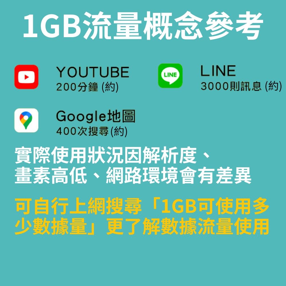 1GB流量概念參考YOUTUBELINE200分鐘(約)LINE3000則訊息(約) Google地圖400次搜尋(約)實際使用狀況因解析度、畫素高低、網路環境會有差異可自行上網搜尋「1GB可使用多少數據量更了解數據流量使用