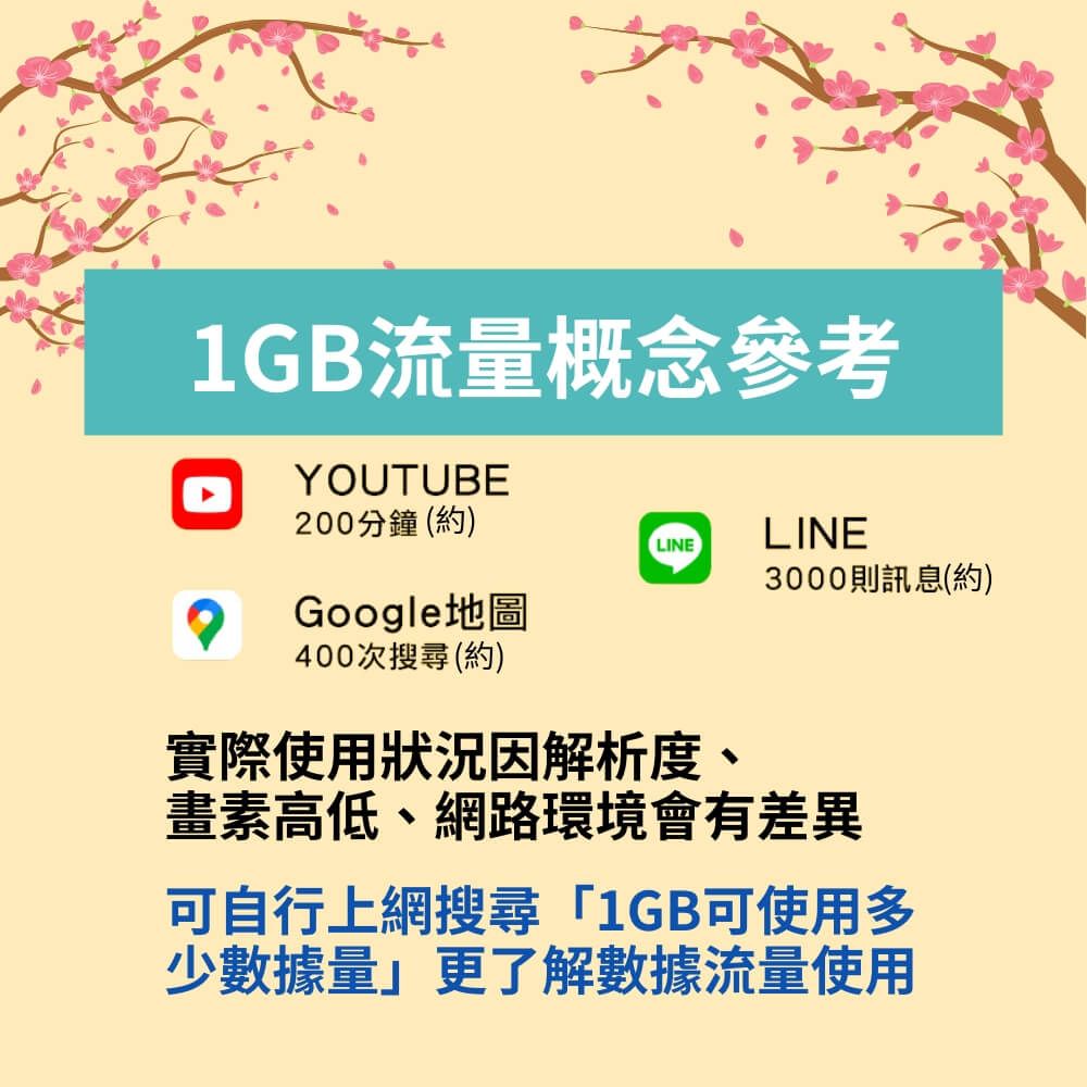 1GB流量概念參考YOUTUBE200分鐘(約)LINELINE3000則訊息(約)Google地圖400次搜尋(約)實際使用狀況因解析度、畫素高低、網路環境會有差異可自行上網搜尋「1GB可使用多少數據量」更了解數據流量使用