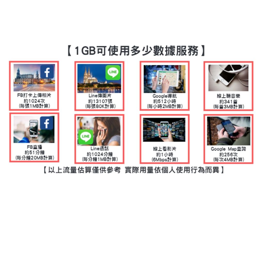 【1GB可使用多少數據服務LINEFB打卡上相片Line傳圖片Google導航約1024次約13107張約512小時(每張1MB計算)(每張80K計算)(每小時2MB計算)線上聽音樂約341(每3MB計算)FB直播約51分鐘(每分鐘20MB計算)LINELine通話約1024分鐘(每分鐘1MB計算)線上看影片約1小時(6Mbps計算)Google Map查詢約256次(每次4MB計算)【以上流量估算僅供參考 實際用量依個人使用行為而異】