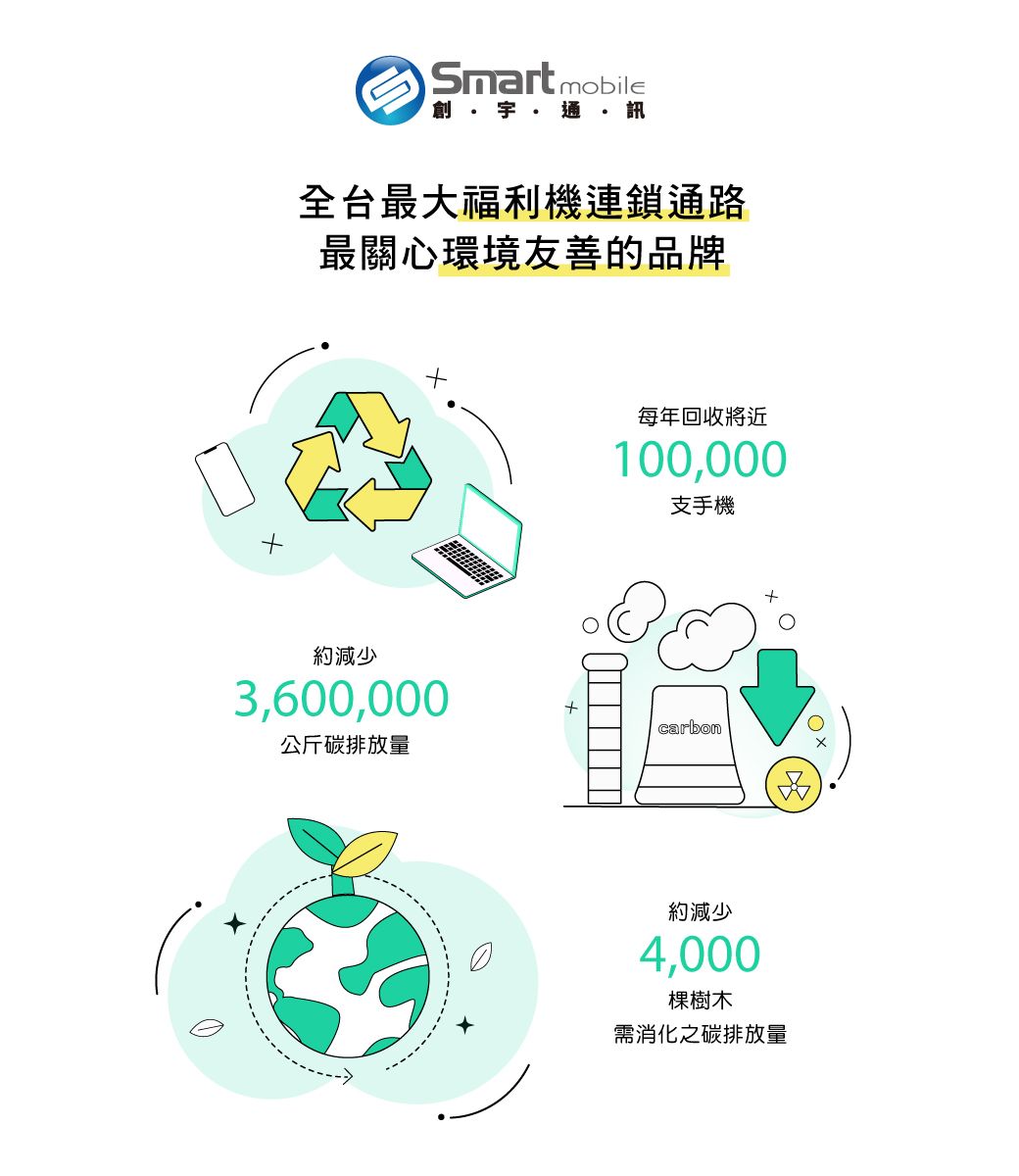 Smartmobile宇 通·訊全台最大福利機連鎖通路最關心環境友善的品牌約減少3,600,000每年回收將近100,000支手機carbon公斤碳排放量約減少4,000棵樹木需消化之碳排放量