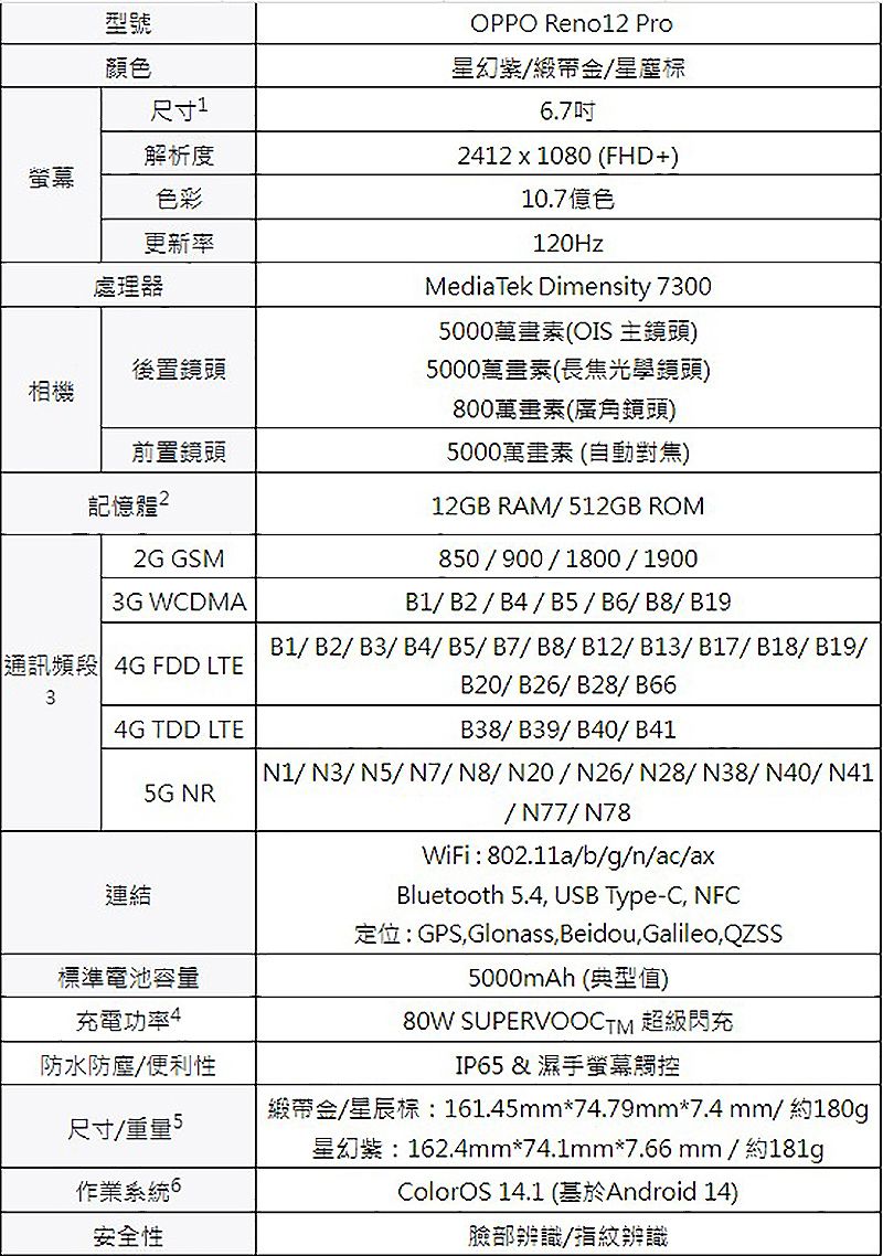 型號顏色尺寸1解析度螢幕色彩更新率處理器後置鏡頭相機前置鏡頭記憶2G GSM3G WCDMAOPPO Reno12 Pro星幻紫緞帶/星塵6.72412x1080 (FHD+)10.7億色120HzMediaTek Dimensity 73005000萬畫素(OIS 主鏡頭)5000萬畫素(長焦光學鏡頭)800萬畫素(廣角鏡頭)5000萬畫素(自動對焦)12GB RAM/512GB ROM850/900/1800/1900B1/B2/B4/B5/B6/B8/B19通訊頻段 4G FDD LTEB1/B2/B3/B4/B5/B7/B8/B12/B13/B17/B18/B19/B20/B26/B28/B6634G TDD LTEB38/B39/B40/B415G NR連結標準電池容量充電功率4防水防塵/便利性尺寸/重量5作業系統 6安全性/N3/N5/N7/N8/N20/N26/N28/N38/N40/N41/N77/N78WiFi:802.11a/b/g/n/ac/axBluetooth 5.4 USB Type-C, NFC定位:GPS,Glonass, Beidou, Galileo QZSS5000mAh (典型值)80W SUPERVOOCTM 超級閃充IP65 & 濕手螢幕觸控緞帶金/标:161.45mm*74.79mm*7.4mm/約180g星幻紫:162.4mm*74.1mm*7.66mm/約181gColorOS 14.1 (基於Android 14)臉部辨識/指紋辨識