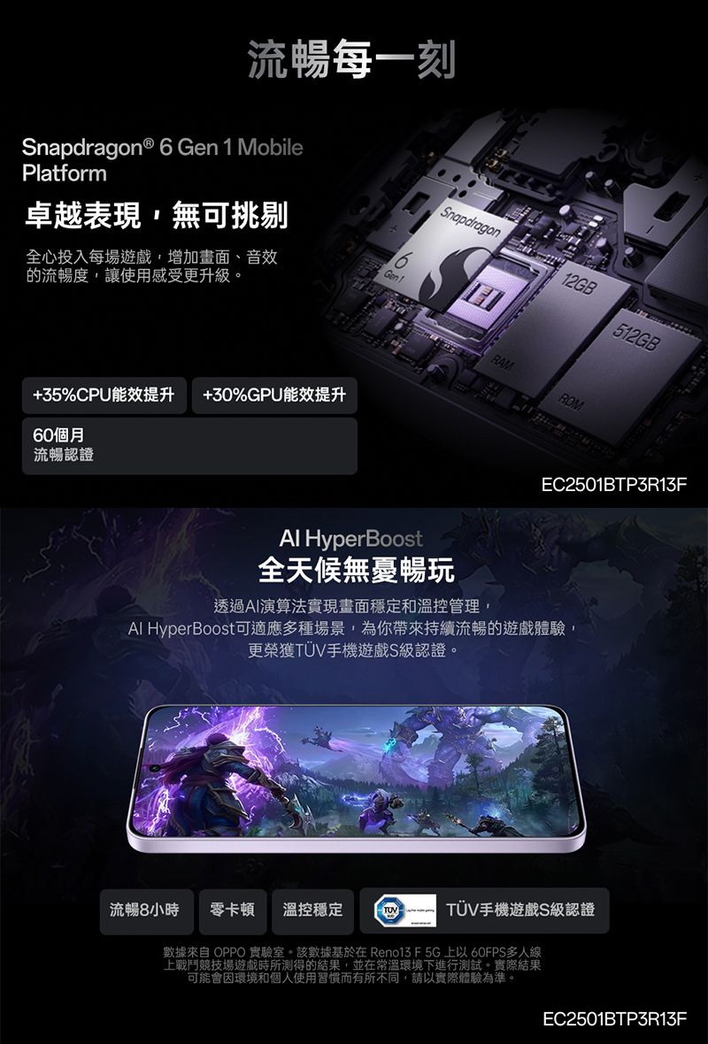 流暢每一刻Snapdragon ® Gen1 MobilePlatform卓越表現,無可挑剔全心投入每場遊戲,增加畫面、音效的流暢度,讓使用感受更升級。+3%CPU能效提升 +30%GPU能效提升60個月流暢認證Snapdragon12GB512GB5 RAMROMEC2501BTP3R13F HyperBoost全天候無憂暢玩透過AI演算法實現畫面穩定和溫控管理,Al HyperBoost可適應多種場景,為你帶來持續流暢的遊戲體驗,更榮獲TUV手機遊戲S級認證。流暢8小時零卡頓 溫控穩定TUV TÜV手機遊戲S級認證數據來自 OPPO 實驗室。該數據基於在 Reno13 F 5G上以 60FPS多人線上戰鬥競技場遊戲時所測得的結果,並在常溫環境下進行測試。實際結果可能會因環境和個人使用習慣而有所不同,請以實際體驗為準。EC2501BTP3R13F