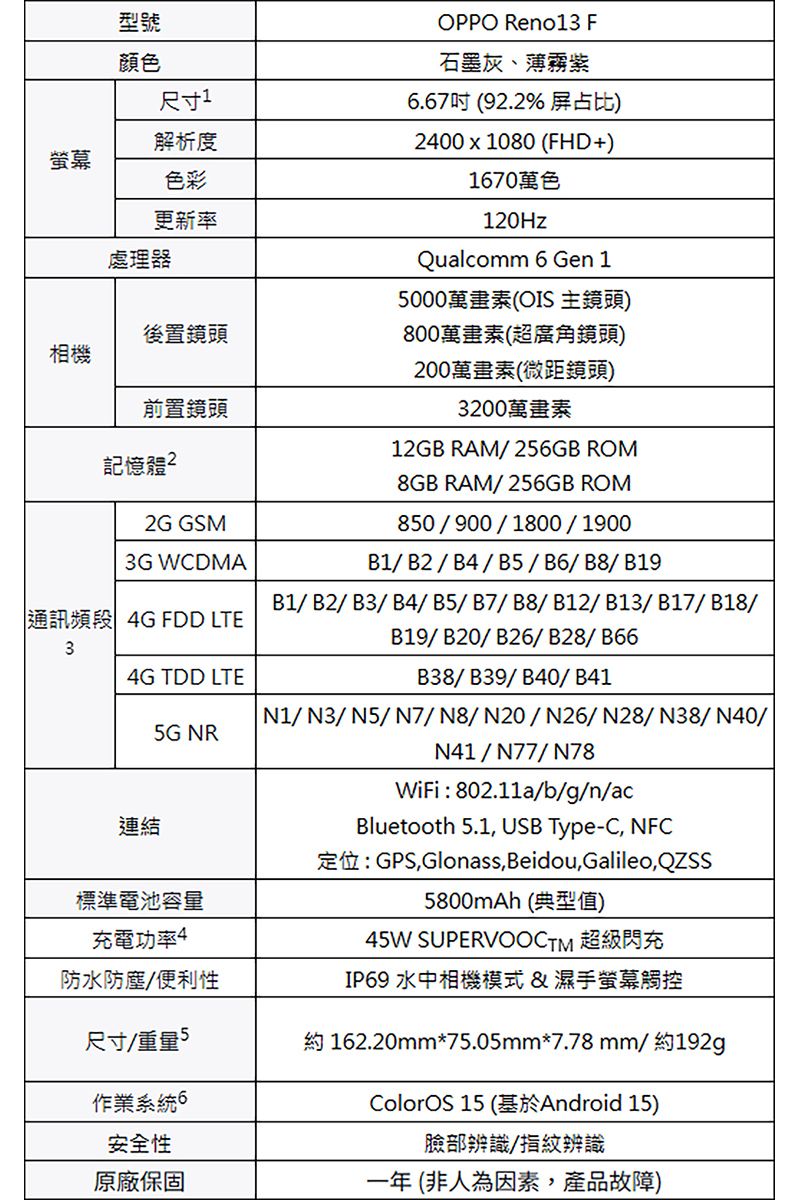 型號顏色尺寸1解析度螢幕OPPO Reno13 F石墨灰、薄霧紫.67吋 (9.2%屏占比)2400x1080 (FHD+)1670萬色色彩更新率處理器後置鏡頭相機前置鏡頭記憶體22G GSM3G WCDMA120HzQualcomm 6 Gen 15000萬畫素(OIS 主鏡頭)800萬畫素(超廣角鏡頭)200萬畫素(微距鏡頭)3200萬畫素12GB RAM256GB ROM8GB RAM/256GB ROM850/900/1800/1900B1/B2/B4/B5/B6/B8/B19B1/B2/B3/B4/B5/B7/B8/B12/B13/B17/B18/通訊頻段 4G FDD LTE34G TDD LTE5G NRB19/B20/B26/B28/B66B38/B39/B40/B41連結標準電池容量充電功率4防水防塵/便利性 N1/N3/N5/N7/N8/N20/N26/N28/38/N40/N41/N77/N78WiFi: 802.11a/b/g/n/acBluetooth 5.1, USB Type-C, NFC定位:GPS,Glonass, Beidou Galileo QZSS5800mAh (典型值)45W SUPERVOOCTM 超級閃充IP69 水中相機模式&濕手螢幕觸控尺寸/重量5約 162.20mm*75.05mm*7.78 mm/約192g作業系統 6安全性ColorOS 15 (基於Android 15)臉部辨識/指紋辨識原廠保固一年(非人為因素,產品故障)