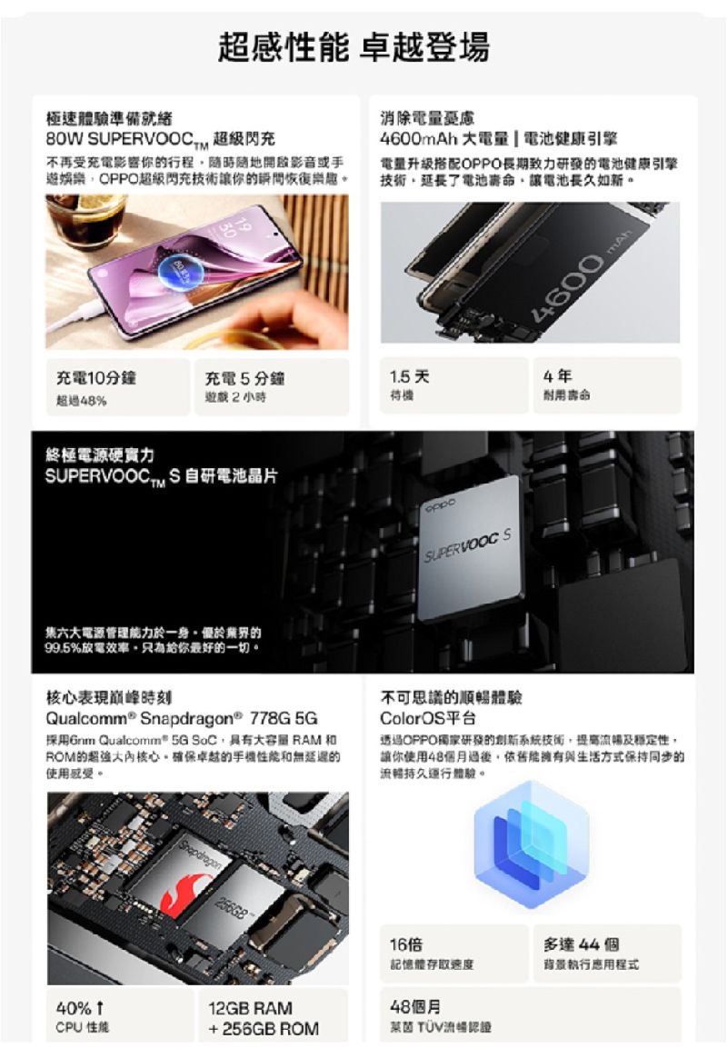 超感 卓越登場極速體驗準備就緒 UPERVOOC 超级閃充不再受充電你行程影音或手遊娛樂閃充技術讓你的消除憂慮4600mAh 大  電池健康引擎電量升級搭配OPPO長期致力研發的電池健康引擎技術延長了電池讓電池長久如新4600 mAh充電10分鐘超過48%充電5分鐘遊戲2小時1.5天4年待機壽命終極電源硬實力SUPERVOOC  S 自研電池晶片SUPERVOOC S集六大電源管理能力於一身。優於業界的99.5%放電效率只為給你最好的一切。核心表現時刻Qualcomm®  778G 採用 Qualcomm® 5G 具有大容量 RAM 和ROM的大核心確保卓越的性能和無延遲的使用感受。的順暢體驗ColorOS平台透過OPPO獨家研發的創新系統技術提高及穩定性,讓你使用48個月過後,依舊擁有與生活方式保持同步的流暢持久運行體驗。Snapdragon256GB16倍多達44個記憶體存取速度背景執行應用程式40% CPU 性能12GB RAM48個月+256GB ROM莱茵TÜV流暢認證