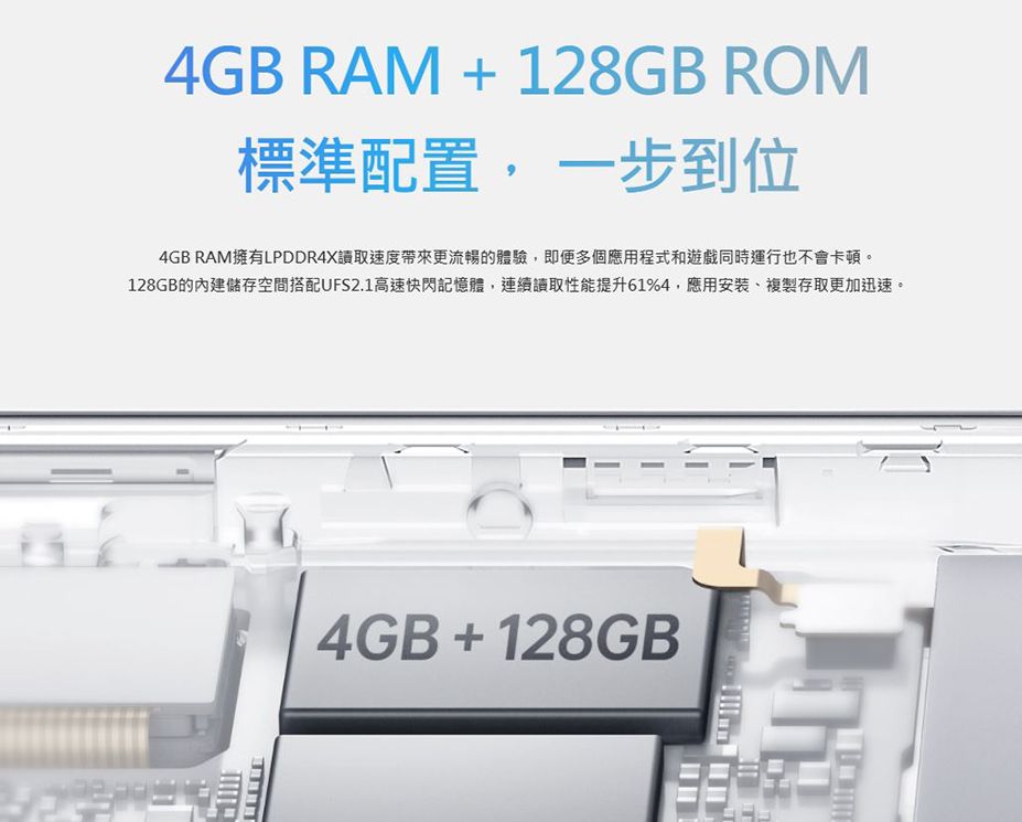 4GB RAM + 128GB ROM標準配置,一步到位4GB RAM擁有LPDDR4X讀取速度帶來更流暢的體驗,即便多個應用程式和遊戲同時運行也不會卡頓。128GB的內建儲存空間搭配UFS2.1高速快閃記憶體,連續讀取性能提升61%4,應用安裝、複製存取更加迅速。4GB+128GB