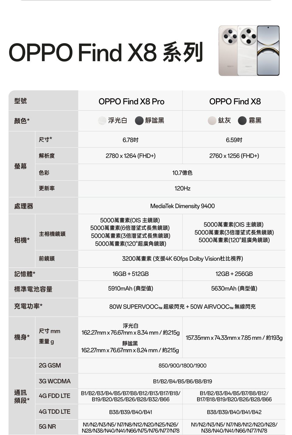 OPPO Find X8系列型號OPPO Find X8 ProOPPO Find X8顏色浮光鈦灰霧尺寸*6.78解析度2780x1264 (FHD+螢幕色彩更新率處理器10.7億色120Hz6.592760x1256 (FHD+MediaTek Dimensity 94005000萬畫素(OIS 主)5000萬畫素(6鏡頭)主相機鏡頭5000萬畫素(OIS 主鏡頭)5000萬畫素(3式鏡頭)5000萬畫素(3倍潛望式長焦鏡頭)相機*5000萬畫素(120°超廣角鏡頭)5000萬畫素(120°超廣角鏡頭)前鏡頭3200萬畫素(支援4K 60fps Dolby Vision杜比视界)記憶體*16GB+512GB標準電池容量5910mAh (典型值)12GB+256GB5630mAh (典型值)充電功率*80W SUPERVOOC 超級閃充+50W AIRVOOCT™ 無線閃充浮光白尺寸 mm16227mmx76.67mm8.34mm/約215機身*157.35mmx74.33mm785mm/ 約193gg黑2G GSM3G WCDMA162.27mmx76.67mmx8.24mm/約215g850/900/1800/1900B1/B2/B4/B5/B6/B8/B19通訊4G FDD LTEB1/B2/B3/B4/B5/B7/B8/B12/B13/B17/B18/頻段*B19/B20/B25/B26/B28/B32/B664G TDD LTEB38/B39/B40/B415G NRN1/N2/N3/N5/N7/N8/N12/N20/N25/N26/N28/N38/N40/N41/N66/N75/N76/N77/N78B1/B2/B3/B4/B5/B7/B8/B12/B17/B18/B19/B20/B26/B28/B66B38/B39/B40/B41/B42N1/N2/N3/N5/N7/N8/N12/N20/N28/N38/N40/N41/N66/N77/N78