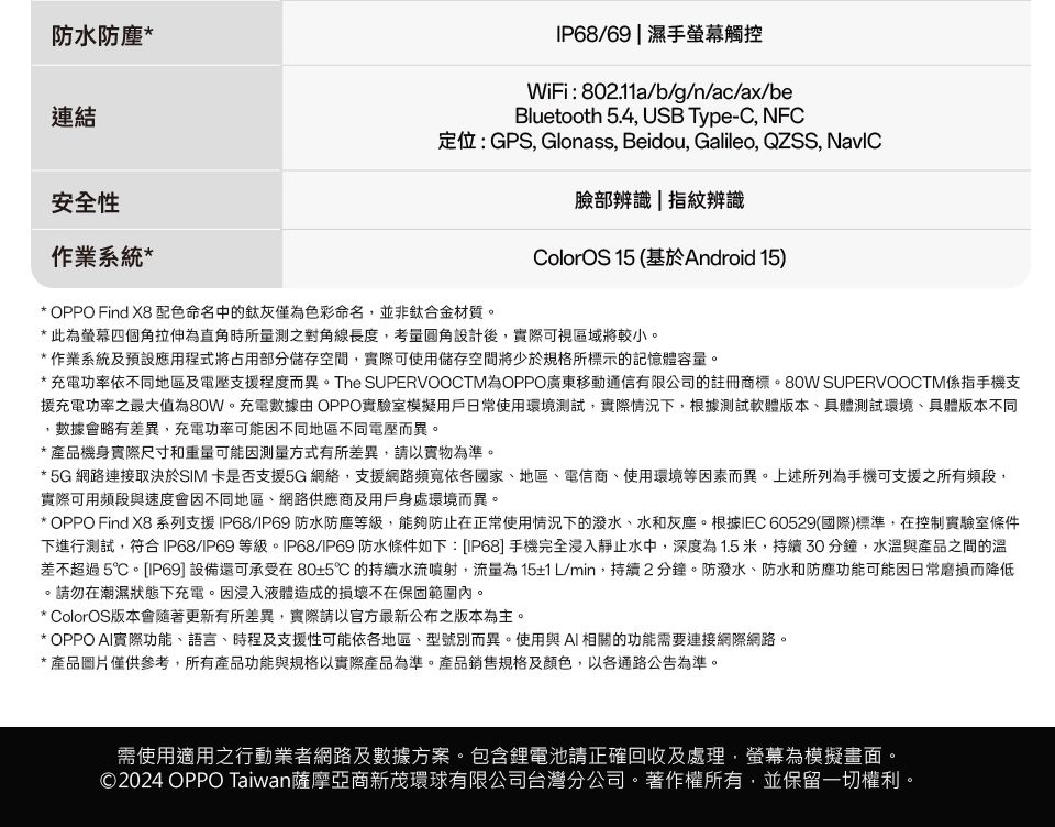 防水防塵 連結安全性作業系統 IP68/69  手螢幕觸控WiFi:802.11a/b/g/n/ac/ax/beBluetooth 5.4 USB Type-C, NFC定位:GPS, Glonass, Beidou, Galileo, QZSS, NavIC臉部辨識|指紋辨識ColorOS15 (基於Android 15) OPPO Find X8 配色命名中的灰僅為色彩命名,並非鈦合金材質*此為螢幕四個角拉伸為直角時所量測之對角線長度,考量設計後,實際可視區域將較小。* 作業系統及預設應用程式將占用部分儲存空間,實際可使用儲存空間將少於規格所標示的記憶體容量。* 充電功率依不同地區及電壓支援程度而異。The SUPERVOOCTM為OPPO廣東移動通信有限公司的註冊商標。80W SUPERVOOCTM係指手機支援充電功率之最大值為80W。充電數據 OPPO實驗室模擬用戶日常使用環境測試,實際情況下,根據測試軟體版本、具體測試環境、具體版本不同數據會略有差異,充電功率可能不同地區不同電壓而異。* 產品機身實際尺寸和重量可能因方式有所差異,請以實物為準。* 5G 網路連接取決於SIM 卡是否支援5G網絡,支援網路頻寬依各國家、地區、電信商、使用環境等因素而異。上述所列為手機可支援之所有頻段,實際可用頻段與速度會因不同地區、網路供應商及用戶身處環境而異。* OPPO Find X8系列支援IP68/IP69 防水防塵等級,能夠防止在正常使用情況下的潑水、水和灰塵。根據IEC 60529(國際)標準,在控制實驗室條件下進行測試,符合IP68/IP69 等級。IP68/IP69 防水條件如下:[IP68] 手機完全浸入靜止水中,深度為1.5米,持續30分鐘,水溫與產品之間的溫差不超過5℃。[IP69] 設備還可承受在80±5℃的持續水流噴射,流量為 15±1 L/min,持續2分鐘。防潑水、防水和防塵功能可能因日常磨損而降低。,請勿在潮濕狀態下充電。因浸入液體造成的損壞不在保固範圍內。* ColorOS版本會隨著更新有所差異,實際請以官方最新公布之版本為主。** OPPO AI實際功能、語言、時程及支援性可能依各地區、型號別而異。使用與AI 相關的功能需要連接網際網路。* 產品圖片僅供參考,所有產品功能與規格以實際產品為準。產品銷售規格及顏色,以各通路公告為準。需使用適用之行動業者網路及數據方案。包含鋰電池請正確回收及處理,螢幕為模擬畫面。©2024 OPPO Taiwan薩摩亞商新茂環球有限公司台灣分公司。著作權所有,並保留一切權利。