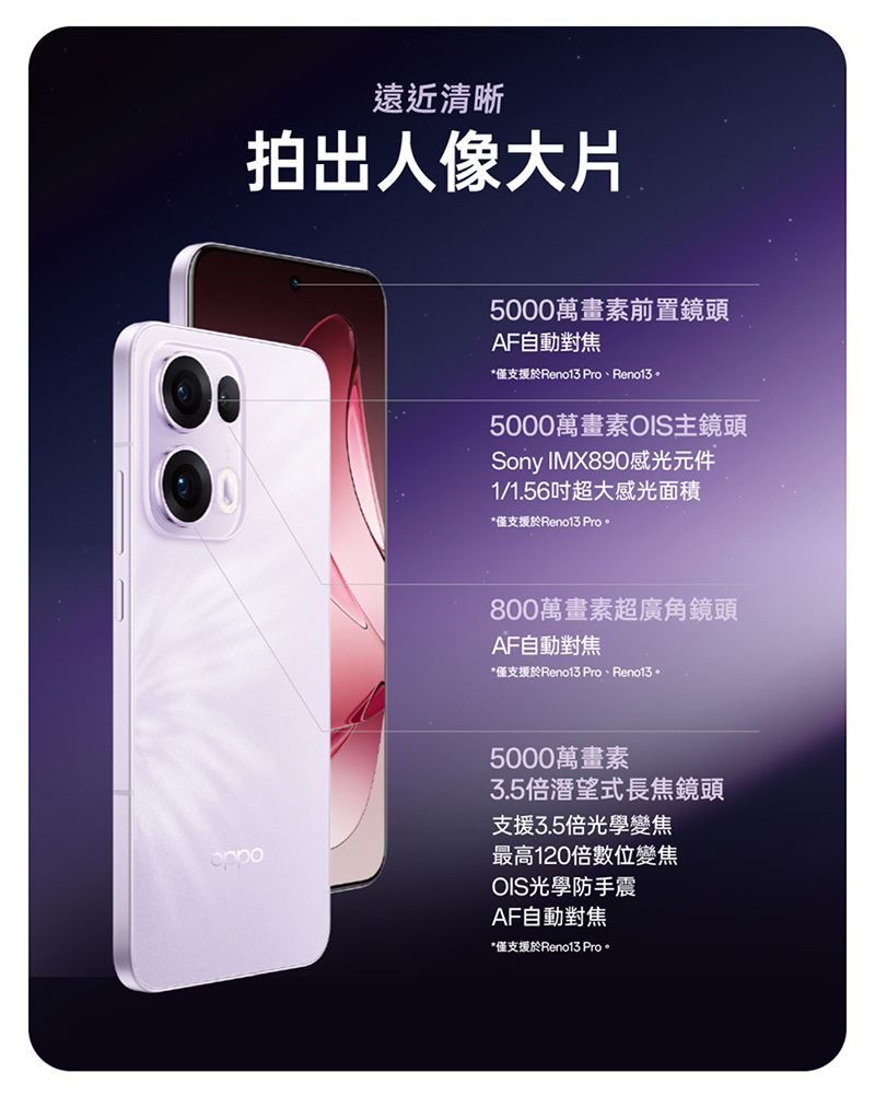 遠近清晰拍出人像大片5000萬畫素前置鏡頭AF自動對焦*僅支援於Reno13 Pro、Reno135000萬畫素OIS主鏡頭Sony IMX890感光元件1/1.56超大感光面積*僅支援於Reno13 Pro。800萬畫素超廣角鏡頭AF自動對焦*僅支援於Reno13 Pro、Reno13。5000萬畫素3.5倍潛望式長焦鏡頭支援3.5倍光學變焦最高120倍數位變焦OIS光學防手震AF自動對焦*僅支援於Reno13 Pro。