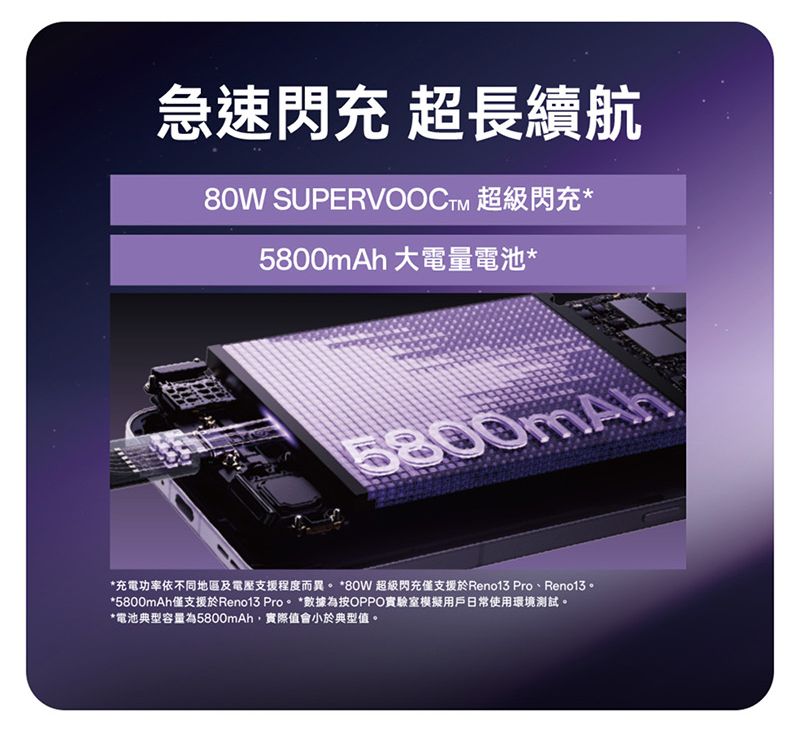 急速閃充 超長續航80W SUPERVOOCTM 超級閃充*5800mAh 大電量電池*5800mAh*充電功率依不同地區及電壓支援程度而。 *80W 超級閃充支援於Reno13 Pro、Reno13。*5800mAh僅支援於Reno13 Pro。*數據為按OPPO實驗室模擬用戶日常使用環境測試。*電池典型容量為5800mAh,實際值會小於典型值。