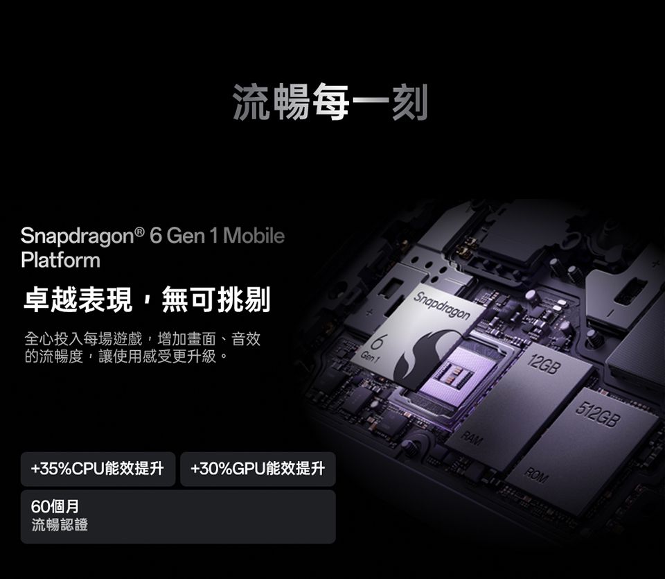 流暢每一刻Snapdragon ® 6 Gen1 MobilePlatform卓越表現,無可挑剔全心投入每場遊戲,增加畫面、音效的流暢度,讓使用感受更升級。Gen 1+35%CPU能效提升 +30%GPU能效提升60個月流暢認證Snapdragon圓12GB512GBRAMROM