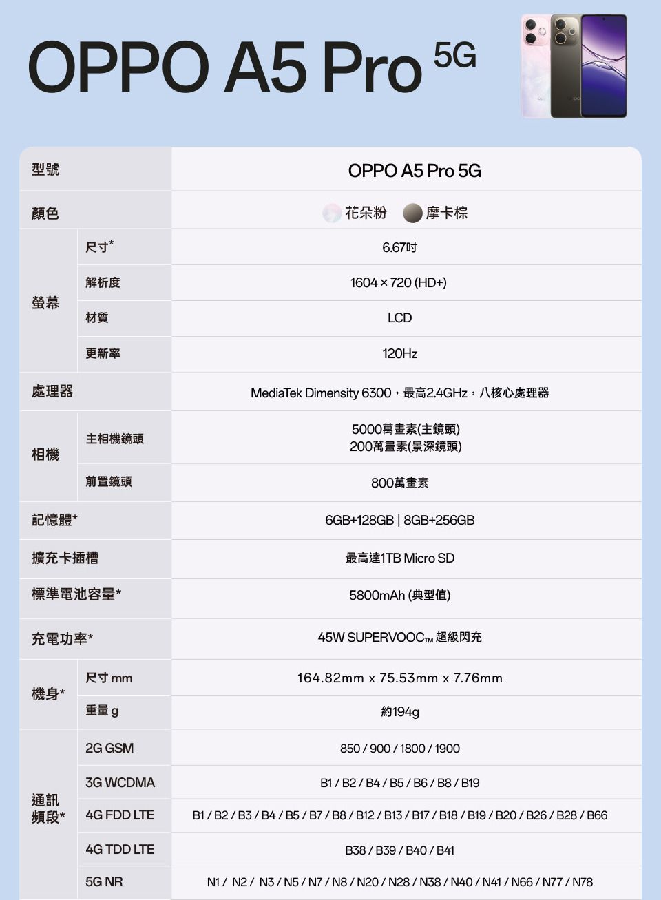 OPPO A5 Pro 5G型號顏色尺寸解析度螢幕材質處理器更新率OPPO A5 Pro 5G摩卡棕花朵粉6.671604×720 (HD+)LCD120HzMediaTek Dimensity 6300,最高2.4GHz,八核心處理器5000萬畫素(主鏡頭)主相機鏡頭相機前置鏡頭記憶體*擴充卡插槽標準電池容量*200萬畫素(景深鏡頭)800萬畫素6GB+128GB | 8GB+256GB最高達1TB Micro SD5800mAh (典型值)45W SUPERVOOC 超級閃充充電功率*尺寸164.82mm  75.53mm x 7.76mm機身 *重量g2G GSM3G WCDMA約194g 850/900/1800/1900B1/B2/B4/B5/B6/B8/B19通訊頻段*4G FDD LTEB1/B2/B3/B4/B5/B7/B8/B12/B13/B17/B18/B19/B20/B26/B28/B664G TDD LTEB38/B39/B40/B415G N1/N2/N3/N5/N7/N8/N20/N28/N38/N40/N41/N66/N77/N78