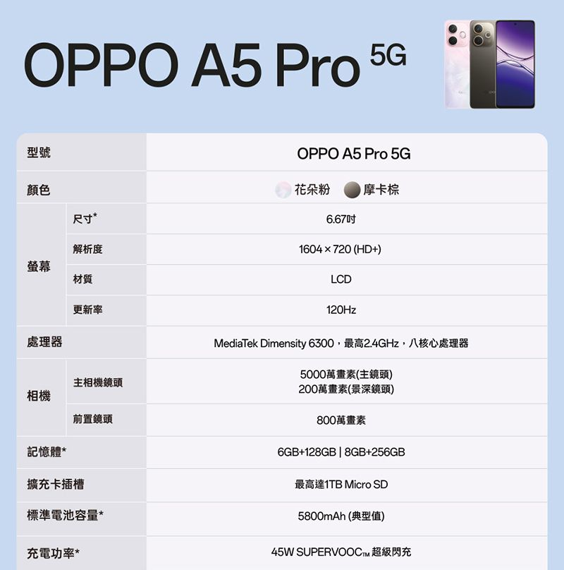 OPPO A5 Pro 5G型號顏色尺寸解析度螢幕材質OPPO A5 Pro 5G花朵粉 摩卡棕6.671604×720 (HD+)LCD更新率120Hz處理器MediaTek Dimensity 6300,最高2.4GHz,八核心處理器5000萬畫素(主鏡頭)主相機鏡頭相機200萬畫素(景深鏡頭)前置鏡頭記憶體*擴充卡插槽標準電池容量*充電功率*800萬畫素6GB+128GB8GB+256GB最高達1TB Micro SD5800mAh (典型值)45W SUPERVOOC 超級閃充