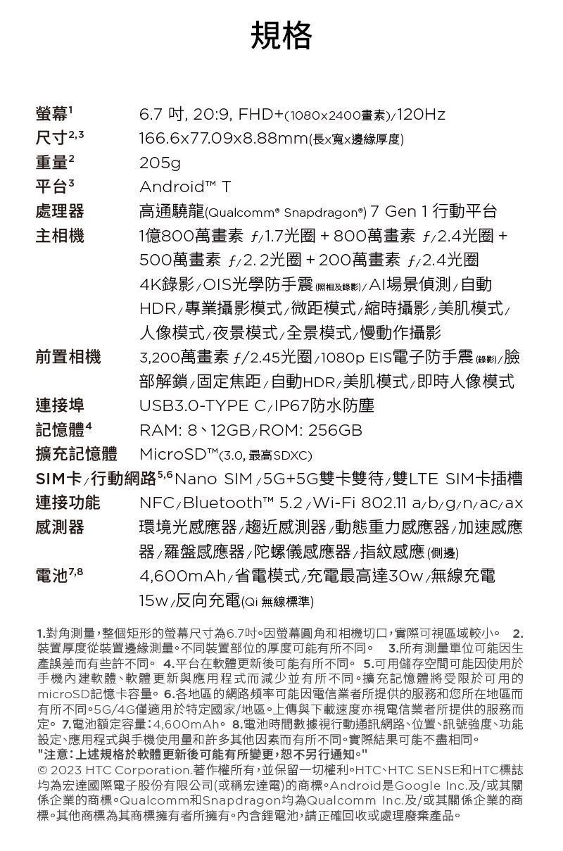 規格螢幕尺寸 重量平台3處理器主相機前置相機連接埠記憶體 67  :9 FHD+1080x2400畫素166.6x77.09x8.88mm(長x寬x邊緣厚度205gpAndroid T高通驍龍(Qualcomm® Snapdragons) 7 Gen 1 行動平台1億800萬畫素 f1.7光圈+800萬畫素 f2.4光圈+500萬畫素 f2.2光圈+200萬畫素 f2.4光圈4K錄影OIS光學防手震 (照相及錄影)AI場景偵測自動專業攝影模式微距模式縮時攝影美肌模式/人像模式/夜景模式/全景模式/慢動作攝影3,200萬畫素f/2.45光圈/1080p 電子防手震 (錄影)/ 部解鎖,固定焦距/自動HDR 美肌模式,即時人像模式USB3.0-TYPE C/IP67防水防塵RAM: 8、12GB/ROM: 256GB擴充記憶體 MicroSD(3.0,最高SDXC)SIM卡/行動網路  Nano SIM/5G+5G雙卡雙待雙LTE SIM卡插槽NFC/Bluetooth™ 5.2/Wi-Fi 802.11a/b/g/n/ac/ax連接功能感測器電池7,8環境光感應器/趨近感測器/動態重力感應器/加速感應器/羅盤感應器/陀螺儀感應器/指紋感應(側邊)4,600mAh/省電模式/充電最高達30w/無線充電15w/反向充電(Qi無線標準)1. 對角測量,整個矩形的螢幕尺寸為6.7因螢幕圓角和相機切口,實際可視區域較小 2.裝置厚度從裝置邊緣測量。不同裝置部位的厚度可能有所不同。 3.所有測量單位可能因生產誤差而有些許不同。4.平台在軟體更新後可能有所不同。 5.可用儲存空間可能因使用於手機內建軟體、軟體更新與應用程式而減少並有所不同。擴充記憶體將受限於可用的microSD記憶卡容量。6.各地區的網路頻率可能因電信業者所提供的服務和您所在地區而有所不同。5G/4G僅適用於特定國家/地區。上傳與下載速度亦視電信業者所提供的服務而定。7.電池額定容量:4,600mAh。 8.電池時間數據視行動通訊網路、位置、訊號強度、功能設定、應用程式與手機使用量和許多其他因素而有所不同。實際結果可能不盡相同。注意:上述規格於軟體更新後可能有所變更,恕不另行通知。© 2023 HTC Corporation.著作權所有,並保留一切權利、HTC SENSE和HTC標誌均為宏達國際電子股份有限公司(或稱宏達電)的商標。Android是Google Inc.及/或其關係企業的商標。Qualcomm和Snapdragon均為Qualcomm Inc.及/或其關係企業的商標。其他商標為其商標擁有者所擁有。內含鋰電池,請正確回收或處理廢棄產品。