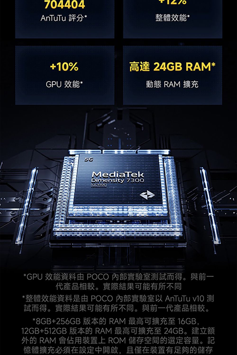 704404 評分*整體效能*+10%GPU 效能*高達 24GB RAM*動態 RAM 擴充MediaTekDimensity 7300*GPU 效能資料  內部實驗室試而得。與前一代產品相較。實際結果可能有所不同*整體效能資料由 POCO 內部實驗室以  v10 測試而得。實際結果可能有所不同。與前一代產品相較。*8GB+256GB版本的 RAM 最高可擴充至16GB,12GB+512GB 版本的 RAM 最高可擴充至 24GB。建立額外的 RAM 會佔用裝置上 ROM 儲存空間的選定容量。記憶體擴充必須在設定中開啟,且僅在裝置有足夠的儲存