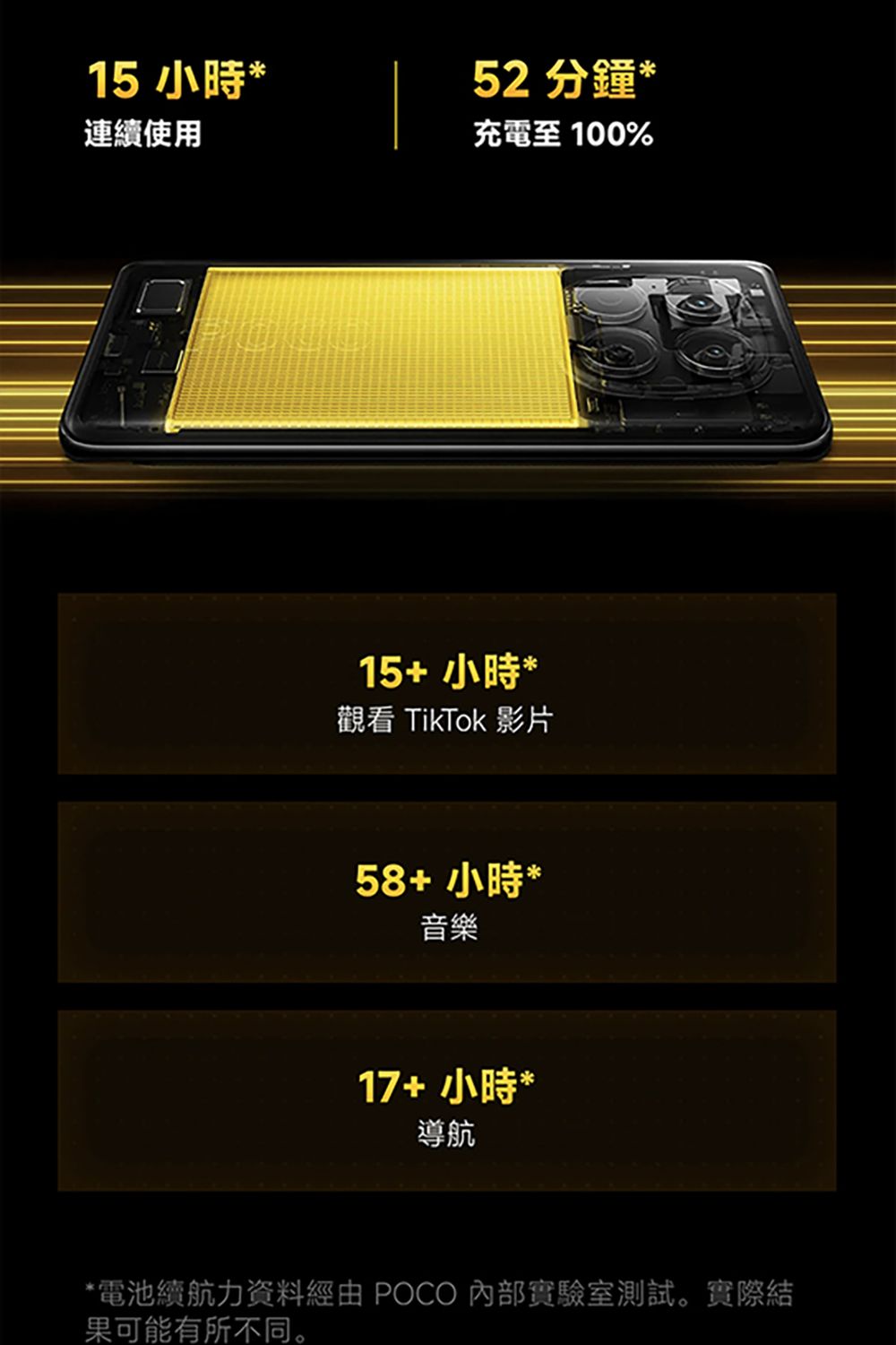 15 小時*連續使用52 分鐘*充電 100%15+ 小時*觀看 TikTok 影片58+ 小時*音樂17+小時*導航*電池續航力資料經由 POCO 內部實驗室測試。實際結果可能有所不同。