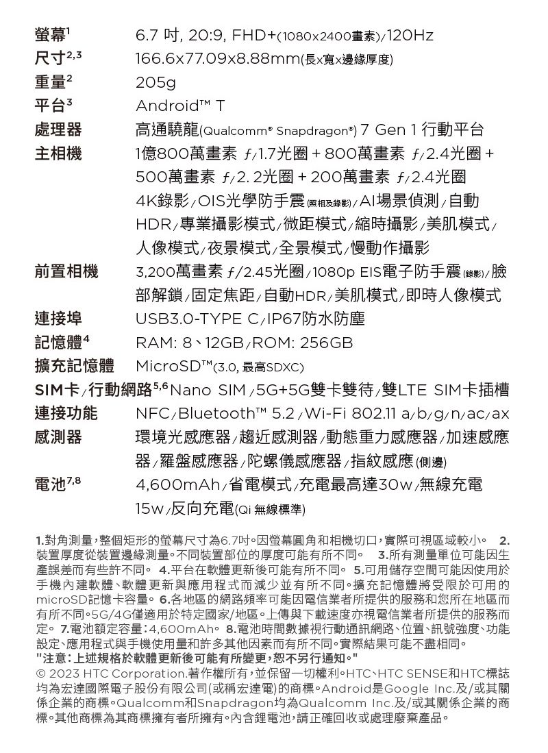 螢幕尺寸 ,3重量2平台3處理器主相機前置相機連接埠記憶體67 , :9, FHD+(1080x2400畫素166.6x77.09x8.88mm(長x寬x邊緣厚度205gpAndroid T高通驍龍(Qualcomm® Snapdragon) 7 Gen 1 行動平台1億800萬畫素 f1.7光圈+800萬畫素 f2.4光圈+500萬畫素 f2.2光圈+200萬畫素 f2.4光圈4K錄影OIS光學防手震 (照相及錄影)  場景偵測自動專業攝影模式微距模式縮時攝影美肌模式人像模式夜景模式全景模式慢動作攝影3,200萬畫素f2.45光圈/1080p 電子防手震 (錄影)/ 臉部解鎖/固定焦距/自動HDR 美肌模式/即時人像模式USB3.0-TYPE C/IP67防水防塵RAM: 8、12GB/ROM: 256GB擴充記憶體 MicroSD(3.0,最高SDXC)SIM卡/行動網路  Nano SIM/5G+5G雙卡雙待 雙LTE SIM卡插槽NFC/Bluetooth  5.2/Wi- 802.11 a/b/g/n/ac/ax連接功能感測器電池環境光感應器/趨近感測器/動態重力感應器/加速感應器/羅盤感應器/陀螺儀感應器/指紋感應(側邊)4,600mAh/省電模式/充電最高達/無線充電15w/反向充電(Qi 無線標準)1. 對角測量,整個矩形的螢幕尺寸為6.7吋因螢幕圓角和相機切口,實際可視區域較小。 2.裝置厚度從裝置邊緣測量。不同裝置部位的厚度可能有所不同。 3.所有測量單位可能因生產誤差而有些許不同。4.平台在軟體更新後可能有所不同。5.可用儲存空間可能因使用於手機內建軟體、軟體更新與應用程式而減少並有所不同。擴充記憶體將受限於可用的microSD記憶卡容量。6.各地區的網路頻率可能因電信業者所提供的服務和您所在地區而有所不同。5G/4G僅適用於特定國家/地區。上傳與下載速度亦視電信業者所提供的服務而定。7.電池額定容量:4,600mAh。 8.電池時間數據視行動通訊網路、位置、訊號強度、功能設定、應用程式與手機使用量和許多其他因素而有所不同。實際結果可能不盡相同。注意:上述規格於軟體更新後可能有所變更,恕不另行通知。© 2023 HTC Corporation.著作權所有,並保留一切權利。HTC、HTC SENSE和HTC標誌均為宏達國際電子股份有限公司(或稱宏達電)的商標。Android是Google Inc.及/或其關係企業的商標。Qualcomm和Snapdragon均為Qualcomm Inc.及/或其關係企業的商標。其他商標為其商標擁有者所擁有。內含鋰電池,請正確回收或處理廢棄產品。