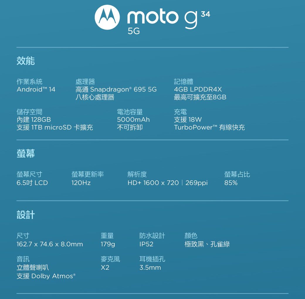 效能 moto  345G作業系統處理器Android 14高通 Snapdragon® 695 5G八核心處理器記憶體4GB LPDDR4X最高可擴充至8GB儲存空間內建 128GB電池容量5000mAh充電支援 18W支援 1TB microSD 卡擴充不可拆卸TurboPower™ 有線快充螢幕螢幕尺寸螢幕更新率解析度6.5吋 LCD120Hz設計尺寸HD+ 1600  720 | 269ppi螢幕占比85%重量防水設計顏色162.7  74.6 x 8.0mm179gIP52極致黑、孔雀綠音訊麥克風耳機插孔立體聲喇叭3.5mm支援 Dolby Atmos®