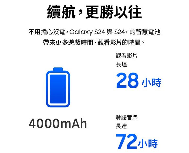 續航,更勝以往不用擔心沒電,Galaxy S24 與S24+ 的智慧電池帶來更多遊戲時間、觀看影片的時間。觀看影片長達28小時聆聽音樂4000mAh長達72 小時