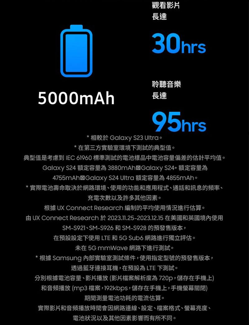 觀看影片長達5000mAh聆聽音樂長達95hrs* 相較於 Galaxy S23 Ultra*在第三方實驗室環境下測試的典型值。典型值是到 IEC 61960 標準測試的電池樣品中電池容量偏差的估計平均值。Galaxy S24 額定容量為 3880mAh Galaxy S24+額定容量為4755mAhGalaxy S24 Ultra 額定容量為4855mAh。*實際電池壽命取決於網路環境、使用的功能和應用程式、通話和訊息的頻率、充電次數以及許多其他因素。根據 UX Connect Research 編制的平均使用情況進行估算。由UX Connect Research 於2023.11.25-2023.12.15 在美國和英國境內使用SM-S921、SM-S926 和SM-S928 的預發售版本,在預設設定下使用 LTE 和 5G Sub6 網路進行獨立評估。未在 5G mmWave 網路下進行測試。* 根據 Samsung 內部實驗室測試條件,使用指定型號的預發售版本,透過藍牙連接耳機,在預設為 LTE 下測試。分別根據電池容量、影片播放(影片檔案解析度為720p,儲存在手機上)和音頻播放 (mp3檔案,192kbps,儲存在手機上,手機螢幕關閉)期間測量電池功耗的電流估算。實際影片和音頻播放時間會因網路連線、設定、檔案格式、螢幕亮度、電池狀況以及其他因素影響而有所不同。