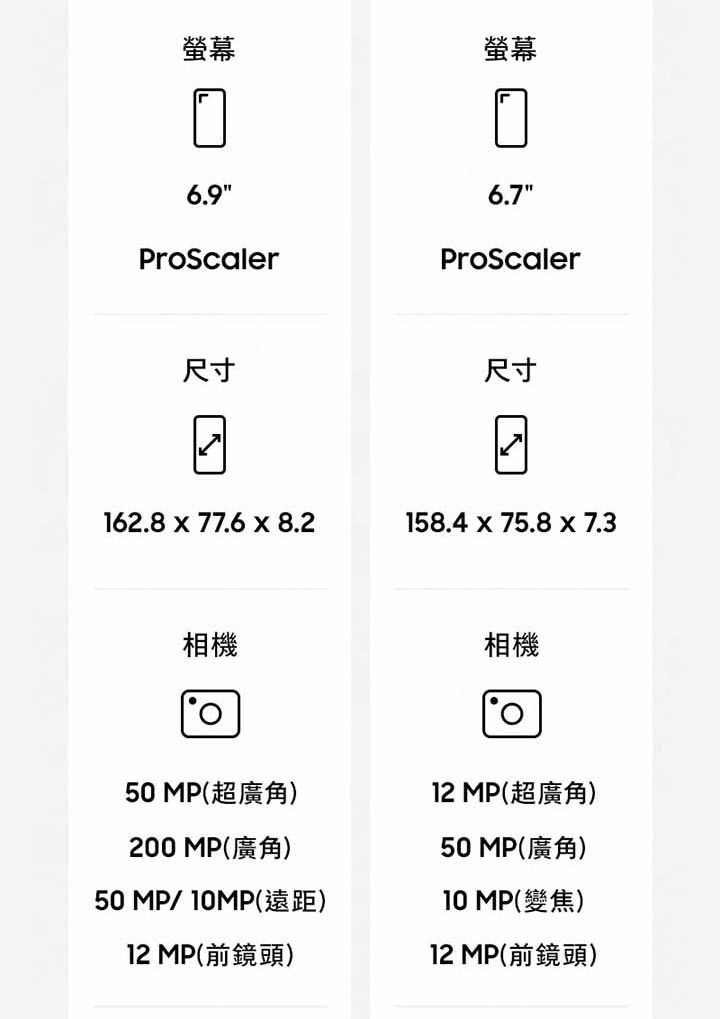 螢幕6.9ProScaler螢幕6.7ProScaler尺寸尺寸162.877.6 x 8.2158.475.8 x 7.3相機相機50 MP(超廣角)200 MP(廣角)50MP/10MP(遠距)12 MP(前鏡頭)12 MP(超廣角)50 MP(廣角)10 MP(變焦)12 MP(前鏡頭)