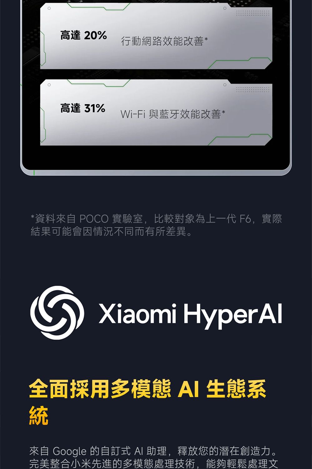 高達20%行動網路效能改善*高達31%Wi-Fi 與藍牙效能改善**資料來自 POCO 實驗室,比較對象為上一代 ,實際結果可能會因情況不同而有所差異。Xiaomi HyperAl全面採用多模態  生態系統來自 Google 的自式 AI 助理,釋放您的潛在創造力。完美整合小米先進的多模態處理技術,能夠輕鬆處理文