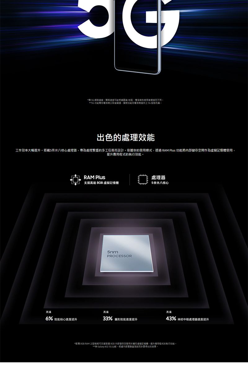 *  網路連線根據和 功能公告後  服務出色的處理工作效率大幅提升搭載5奈米八核心處理器專為處理繁重的多工任務而設計依據你的使用模式,透過RAM  功能將作為虛擬記憶體使用,提升應用程式的執行RAM Plus處理器援  虛擬記憶體5奈米八核心5nmPROCESSOR高速高速6% 效能核心速度提升33% 圖形效能速度提升高達43% 神經中樞處理器速度提升* 8GB RAM 之型號支高達 8GB 儲存空間用於擴充虛擬記憶體,提升用程式的執行效能**  A52 5G 比較,根據內部而計算得出的結果。