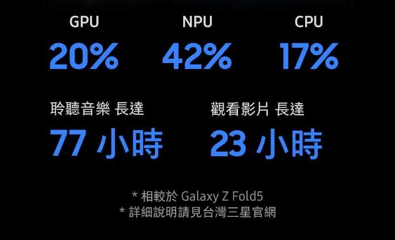 GPUNPUCPU20%42%17%聆聽音樂 長達觀看影片長達77 小時23 小時相較於 Galaxy Z Fold5詳細說明請見台灣三星官網