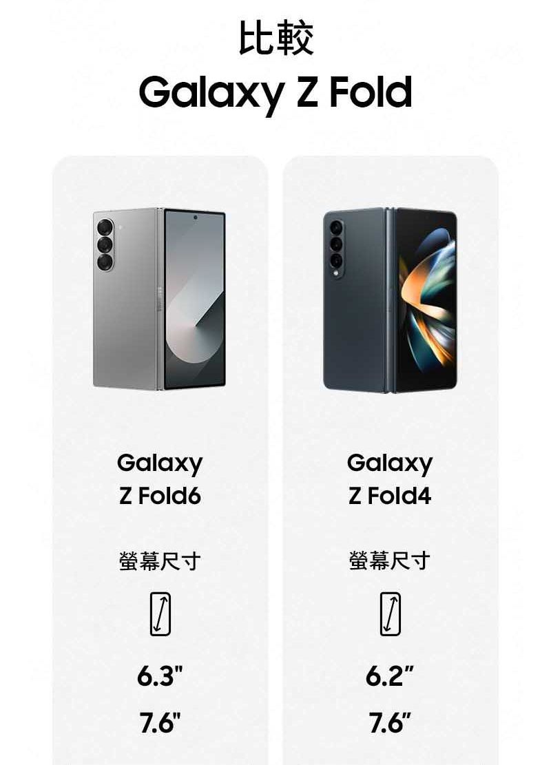 比較Galaxy Z FoldGalaxyZ Fold6螢幕尺寸GalaxyZ Fold4螢幕尺寸6.36.27.67.6