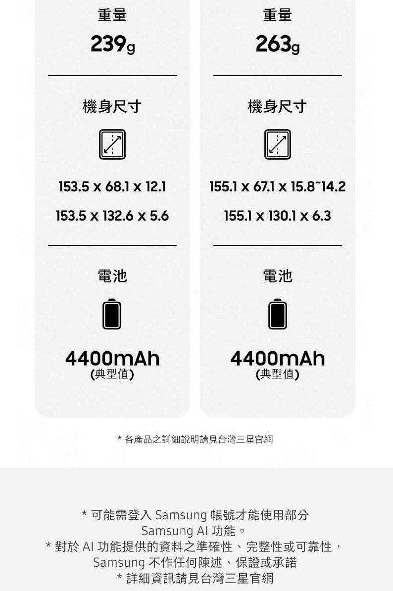 重量239g重量263g機身尺寸機身尺寸153.5  68.1  12.1153.5132.65.6電池155.1 x 67.1 x 15.8~14.2155.1 x 130.1 x 6.3電池4400mAh4400mAh(典型值)(典型值)*各產品之詳細說明請見台灣三星官網* 可能需登入 Samsung 帳號才能使用部分Samsung Al 功能。* 對於AI功能提供的資料之準確性、完整性或可靠性,Samsung 不作任何陳述、保證或承諾*詳細資訊請見台灣三星官網