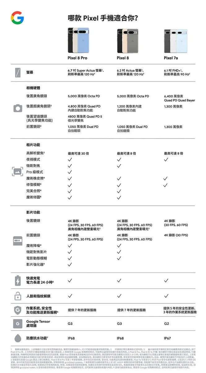 G哪款 Pixel 適你Pixel  Pixel   Super Actua 刷新率最高  62  Actua 螢幕刷新率最高 20 Pixel 7a6FHD+1刷新率最高  Hz相機硬體置廣鏡頭000 萬像素 Octa PD5000 萬像素 Octa PD後置超廣角鏡頭800 萬像素 Quad PD對焦功1200 萬像素6400萬像素Quad PD Quad ayer10 萬像素動對焦功後置望遠鏡頭(光學變焦)前置鏡頭4800 萬像素 Quad PD 5光學變焦1050 萬像素 Dual PD自拍鏡頭1050 萬像素 Dual PD自拍鏡頭1300 萬像素相片高變焦²最高達 30 倍最高可達8倍最高可達8倍夜視微距對焦 級模式魔術橡皮擦修復模糊完合照*魔術修後置鏡頭4K 錄影4K錄影(24 FPS30 FPS60 FPS)廣角相機內建雙重曝光前置鏡頭4K 錄影(24 FPS30 FPS 60 FPS)廣角相機內建雙重曝光4K錄影4K錄影(30 FPS60 FPS)4K 錄影 (30 FPS)(24 FPS30 FPS60 FPS)(24 FPS30 FPS 60 FPS)魔術降噪微距對焦影片影動態模糊影片強化器速充電長達245人指紋解鎖業系統提供5性提供7提供7務及務3年作業系統更新服務 nsorGG3G3G2處器塵?IP68IP68IP67尺寸對角可尺寸合  解析不適於用模式了 B  RAW4使用  音内容   Pro.  8手機 估值能使用 電1小美續的的電预能於力的使用功能用因此的航力6 自快 Google 商店上架日期 8 Pro 7年更新服務其中作安全性功能推和更新  Te 可享5年的 安全性更新服,以及年的 更新,其中包括功能和更新 . 7形在時服   的,完全、具防功能抗水功能使用、、、防水。後抗水,,。情 gco/. 功能即將,需使用 Google ,可能内容送功能推出,使用 Google ,可能理影片内容。