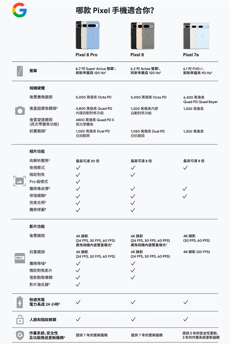 G哪款 Pixel 手機適合你Pixel 8 ProPixel 8Pixel 7a6.7 Super Actua 最高  Hz6.2  Actua 螢幕刷新率最高  Hz²6.吋FHD+1刷新率最高  Hz²相機硬體後置廣角鏡頭 萬像素 Octa 000 萬像素 Octa PD後置超廣角鏡頭4800 萬像素 Quad PD自動對焦功能1,200 萬像素內建6,400萬像素Quad PD Quad Bayer1,300 萬像素自動對焦功能後置望遠鏡頭(光學變焦功能)4800 萬像素 Quad PD 5倍光學變焦前置鏡頭1,050 萬像素 Dual PD自拍鏡頭1,050 萬像素 Dual PD自拍鏡頭1,300 萬像素相片功能高解析變焦²最高可達30倍最高可達8倍最高可達8倍夜視模式微距對焦Pro級模式魔術橡皮擦修復模糊完美合照魔術修圖*くくくく影片功能後置鏡頭前置鏡頭4K 錄影(24 FPS30 FPS FPS)廣角相機內建雙重曝光4K錄影4K 錄影4K 錄影(24 FPS, 30 FPS, 60 FPS)廣角相機內建雙重曝光(30 FPS60 FPS)4K 錄影4K錄影 ()(24 FPS30 FPS60 FPS)(24 FPS30 FPS60 FPS)魔術降噪微距對焦影片電影動態模糊影片強化器?快速充電電力長達24小時人和指紋解鎖作業系統、安全性提供7年的更新服務提供7年的更新服務及功能推送更新服務提供5年的安全性更新、3年的作業系統更新服務