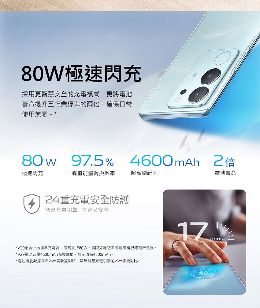 80W極速閃充採用更智慧安全的充電模式更將電池壽命提升至行業標準的兩確保日常使用無憂。*80w 975% 4600mAh 2倍極速閃充峰值能量轉換效率超高刷新率424重充電安全防護智慧充電引擎 快速又安全*V29配置vivo標準充電器支持80W。實際充電功率場景情況等有所差異。**V29電池容量4600mAh為標準值,額定值為40mAh。*電池續航數據來自vivo實驗室測試,與無智慧充電引擎的vivo手機對比。1750.電池壽命mins