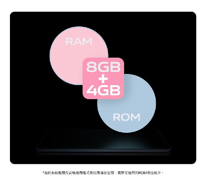 RAM8GB+4GBROM*由於系統和預先應用程式佔用儲存,實際可使用的ROM會比較少。