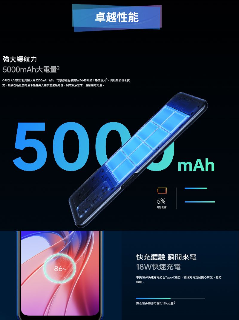 卓越性能強大續航力000mAh大OPPO A55充分利超大的5000mAh電池可讓你16-3小時的線上串流影片啟超級省電模式能夠在的下接親人的電話,完成緊,用。5%電池電86%快充體驗 瞬間來電充電享受18W快速充電結合Type-C,讓你充電更加所欲。分即可%量5