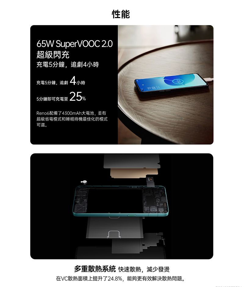 65W SuperVOOC 2.0超級閃充充電5分鐘,追劇4小時充電5分鐘,追劇4小時5分鐘即可充電25%Reno6配備了4300mAh大電池,並有超級省電模式和睡眠待機最佳化的模式可選。性能多重散熱系統 快速散熱,減少發燙在VC散熱面積上提升了24.8%,能夠更有效解決散熱問題。