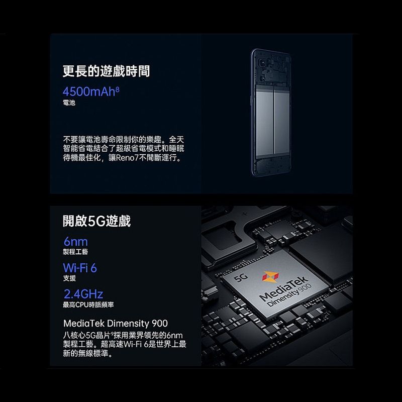 更長的遊戲時間4500mAh8電池不要讓電池壽命限制你的樂趣。全天智能省電結合了超級省電模式和睡眠待機最佳化,讓Reno7不間斷運行。開啟5G遊戲製程工藝Wi-Fi 6支援2.4GHz最高CPU時脈頻率MediaTek Dimensity 900八核心5G晶片採用業界領先的6nm製程工藝。超高速Wi-Fi 6是世界上最新的無線標準。5GMediaTekDimensity 900