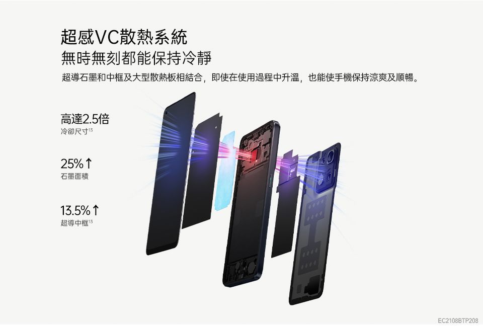 超感VC散熱系統無時無刻都能保持冷靜超導石墨和中框及大型散熱板相結合,即使在使用過程中升溫,也能使手機保持涼爽及順暢。高達2.5倍冷卻尺寸25%石墨面積.5% 超導中框 13EC2108BTP208