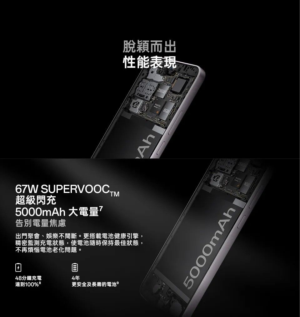 脫穎而出性能表現Ah67W SUPERVOOCTM超級閃充5000mAh 大電量告別電量焦慮出門聚會、娛樂不間斷。更搭載電池健康引擎,精密監測充電狀態,使電池隨時保持最佳狀態,不再煩惱電池老化問題。48分鐘充電4年達到100%更安全及長壽的電池5000mAh